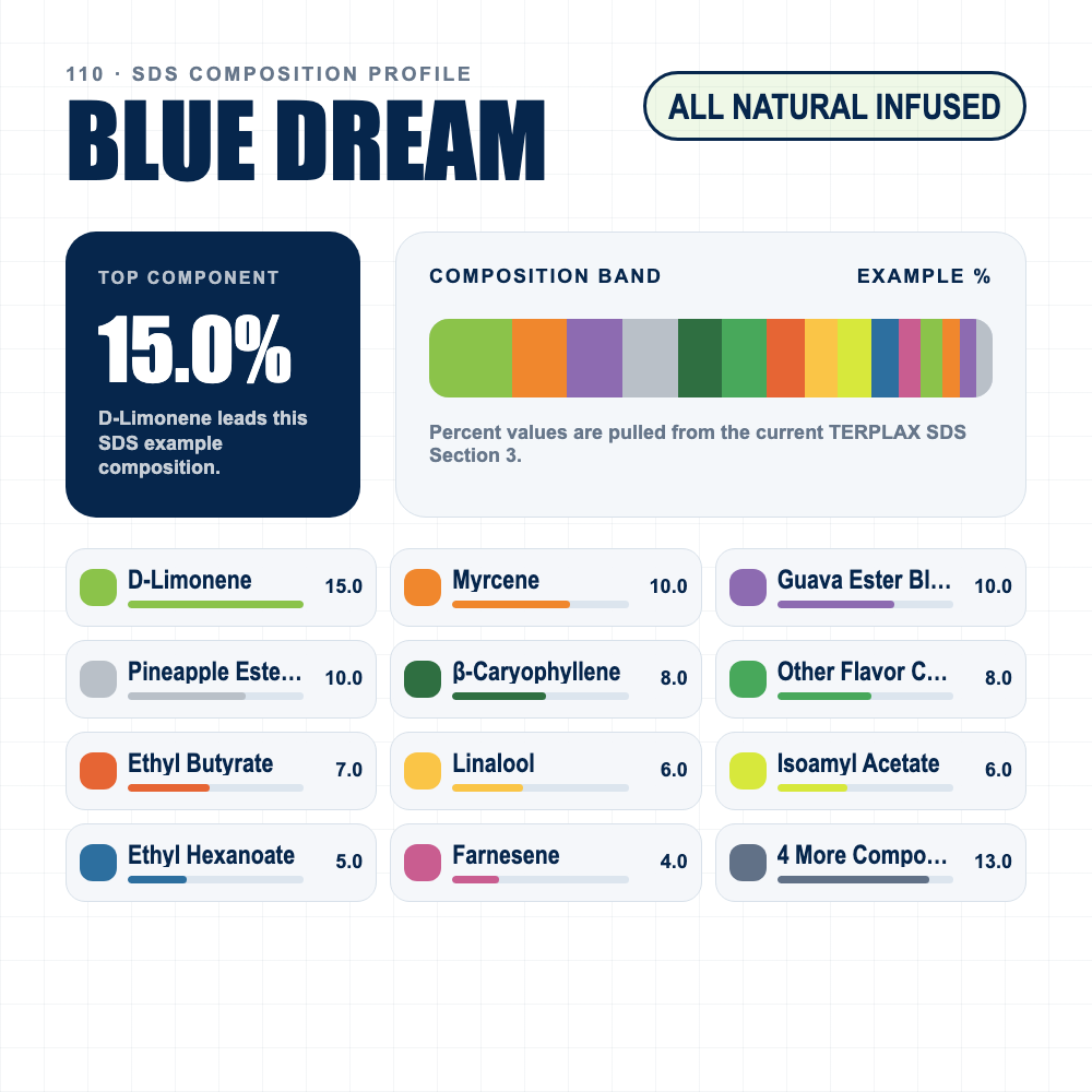 Blue Dream composition profile