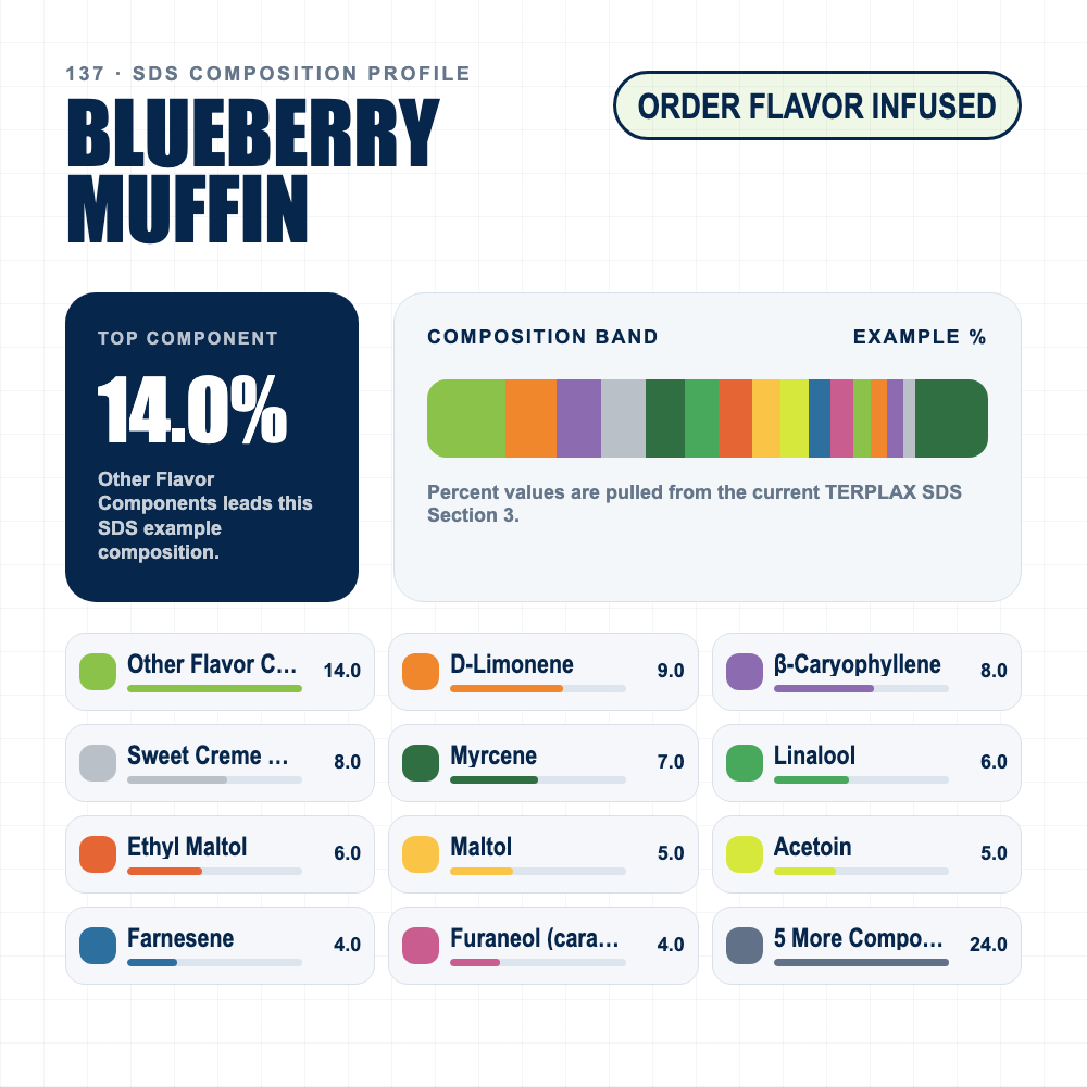 Blueberry Muffin composition profile