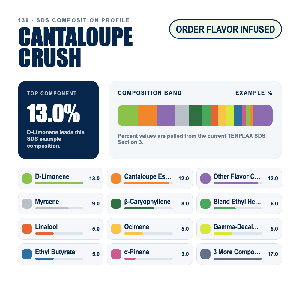 Cantaloupe Crush composition profile