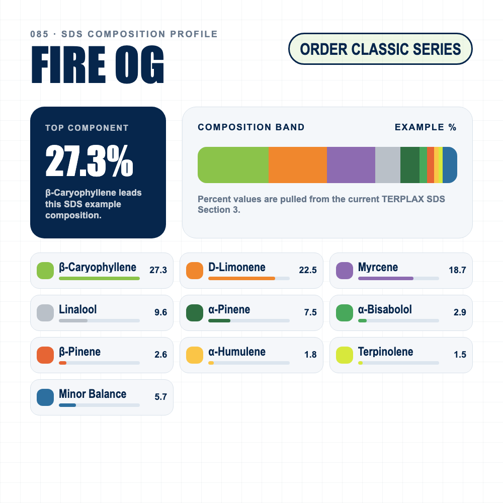 Fire OG composition profile