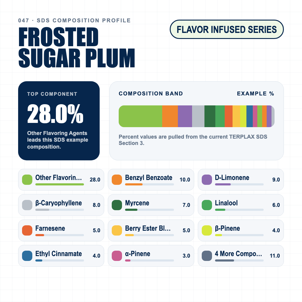 Frosted Sugar Plum composition profile