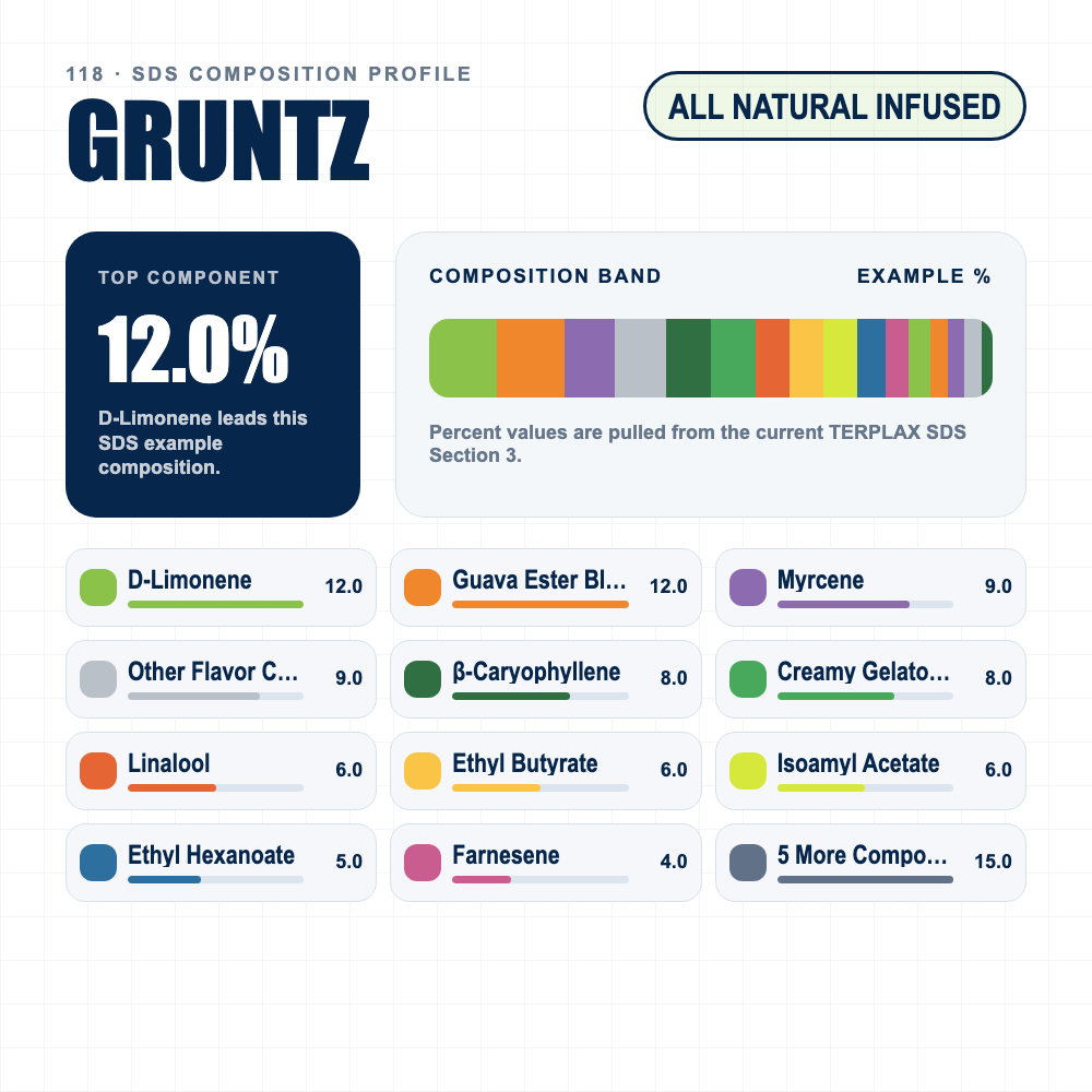 Gruntz composition profile