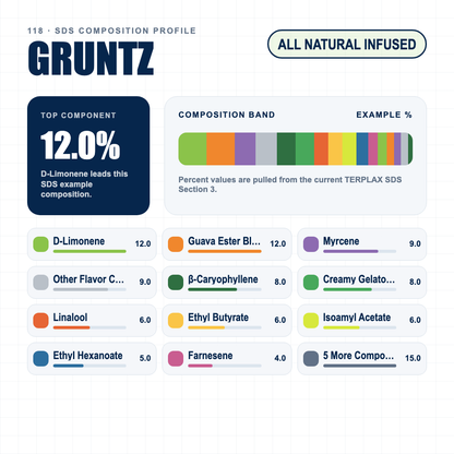 Gruntz composition profile