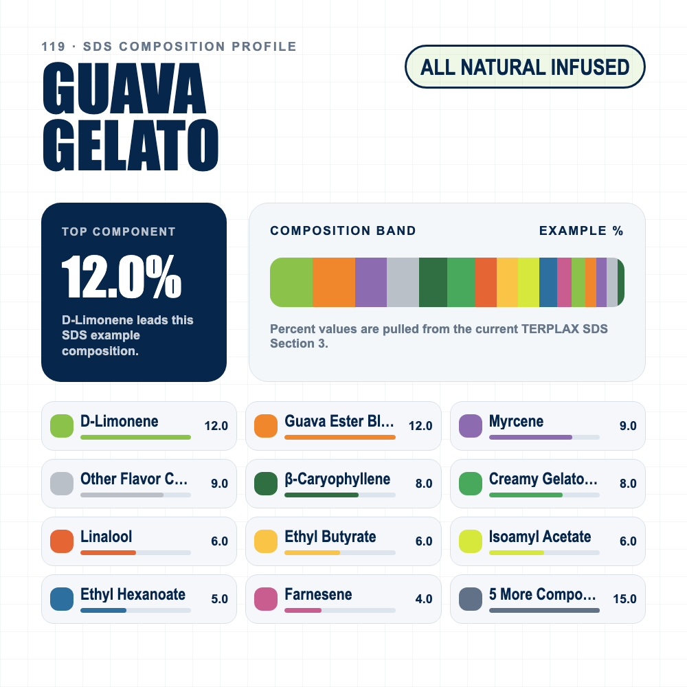 Guava Gelato composition profile