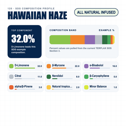 Hawaiian Haze composition profile