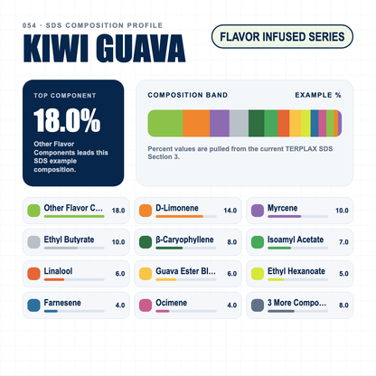 Kiwi Guava composition profile