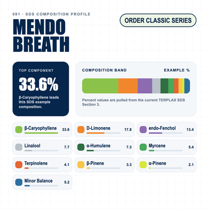 Mendo Breath composition profile