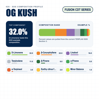 OG Kush composition profile