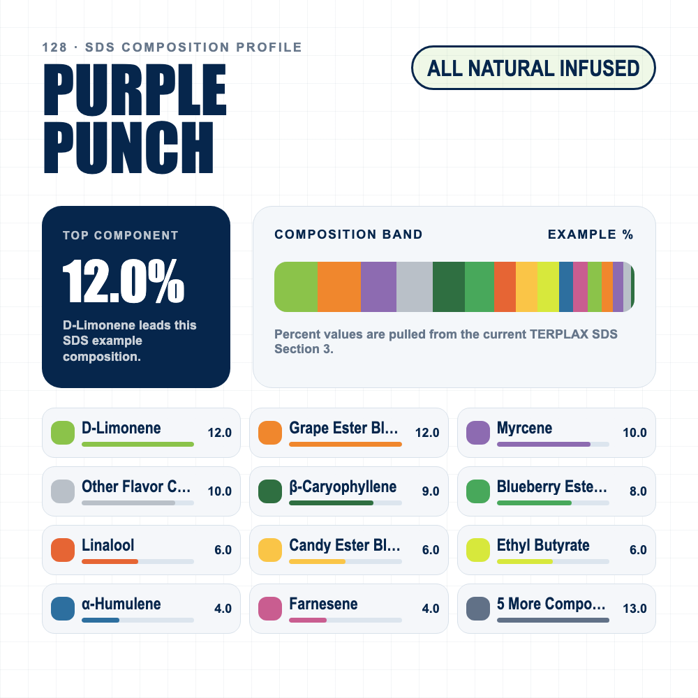 Purple Punch composition profile