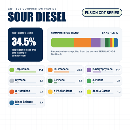 Sour Diesel composition profile