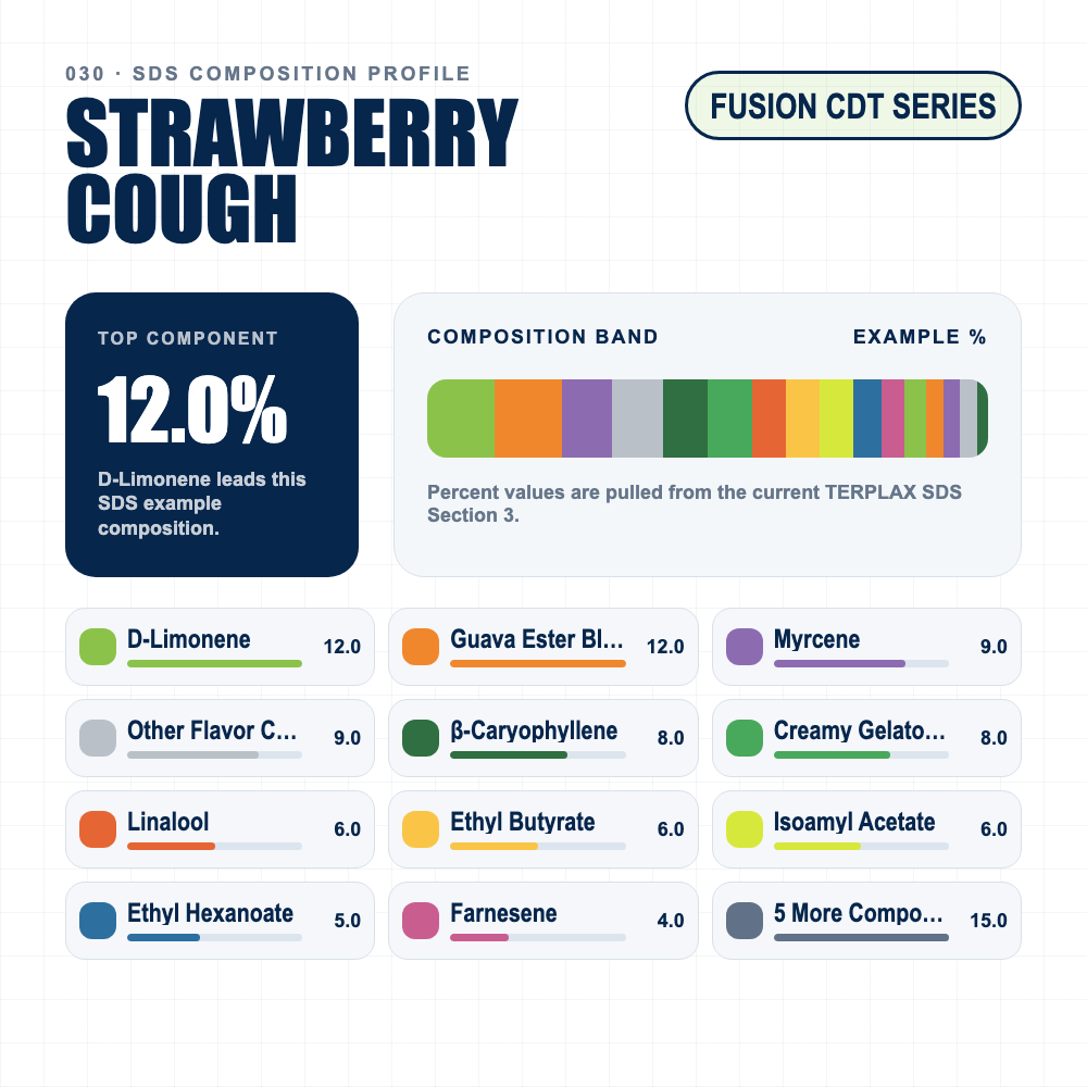 Strawberry Cough composition profile
