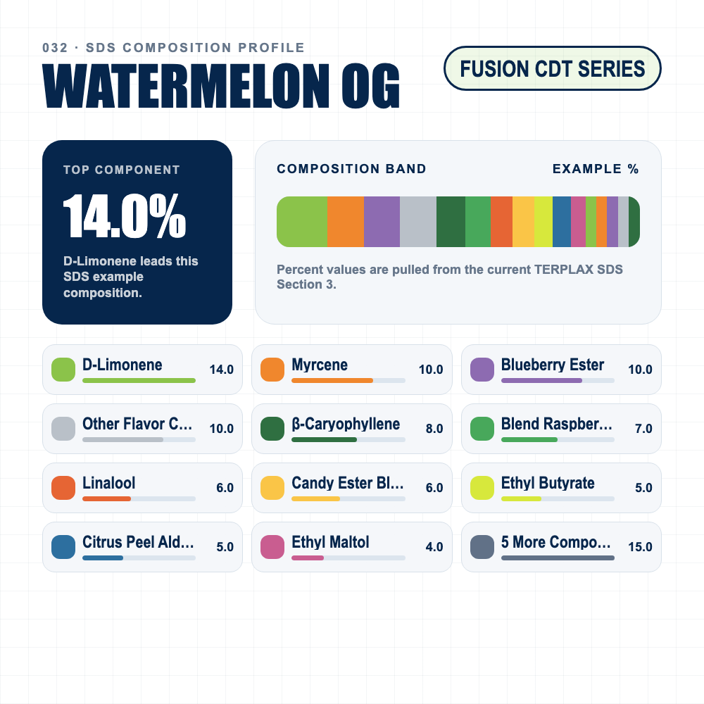 Watermelon OG composition profile