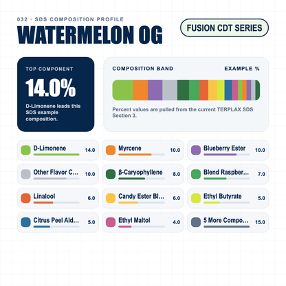 Watermelon OG composition profile