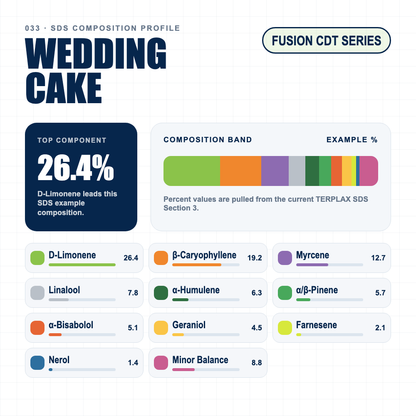 Wedding Cake composition profile