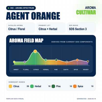Agent Orange aroma spectrum