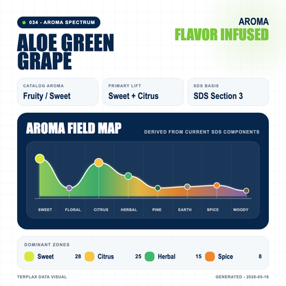 Aloe Green Grape aroma spectrum