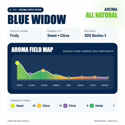 Blue Widow aroma spectrum