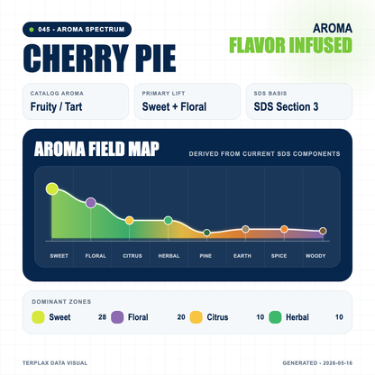 Cherry Pie aroma spectrum