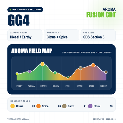 GG4 aroma spectrum