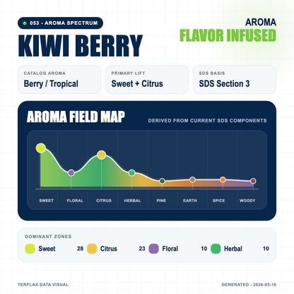 Kiwi Berry aroma spectrum