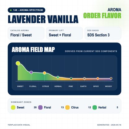 Lavender Vanilla aroma spectrum