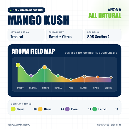 Mango Kush aroma spectrum