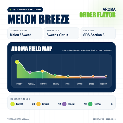 Melon Breeze aroma spectrum