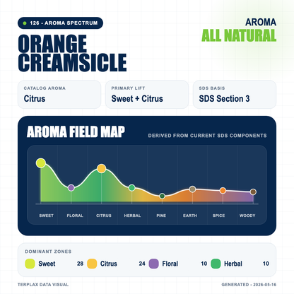 Orange Creamsicle aroma spectrum