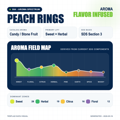 Peach Rings aroma spectrum