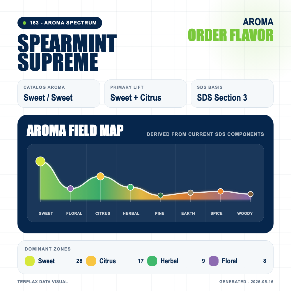 Spearmint Supreme aroma spectrum