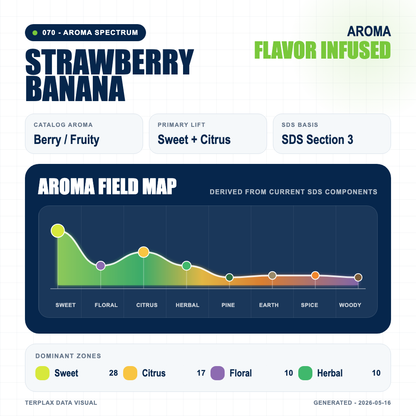 Strawberry Banana aroma spectrum