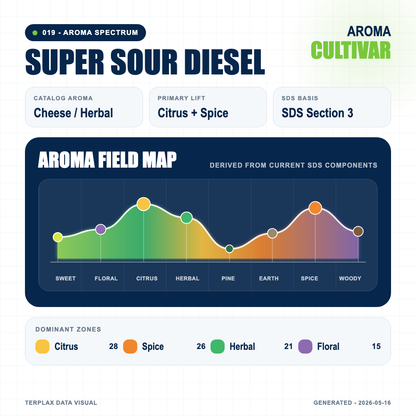 Super Sour Diesel aroma spectrum