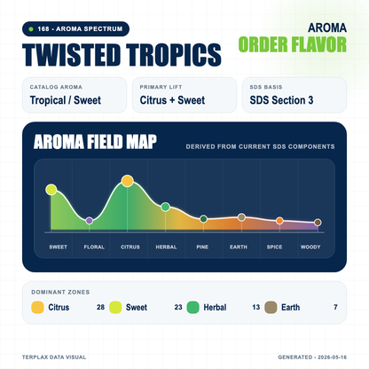 Twisted Tropics aroma spectrum