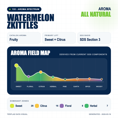 Watermelon Zkittles aroma spectrum